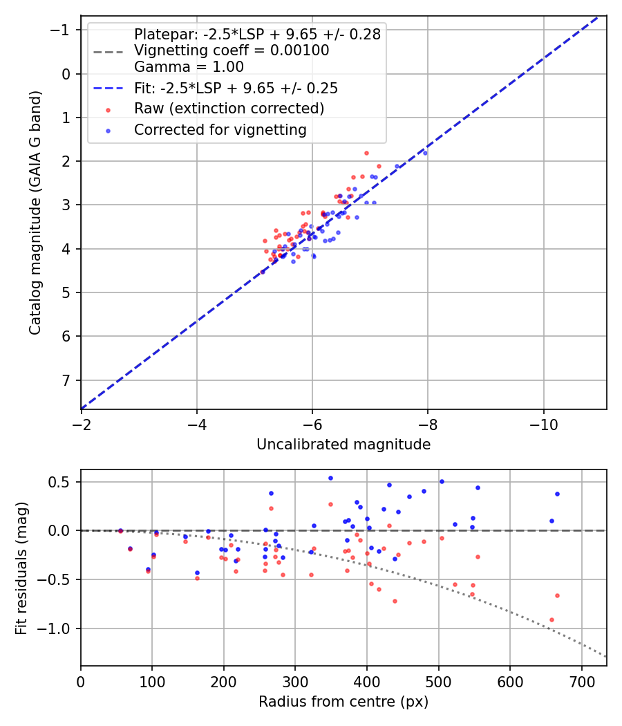 Photometry report