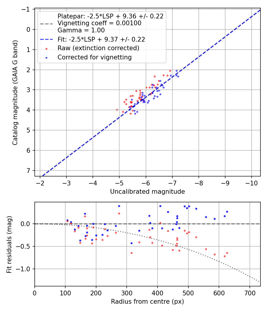 Photometry report