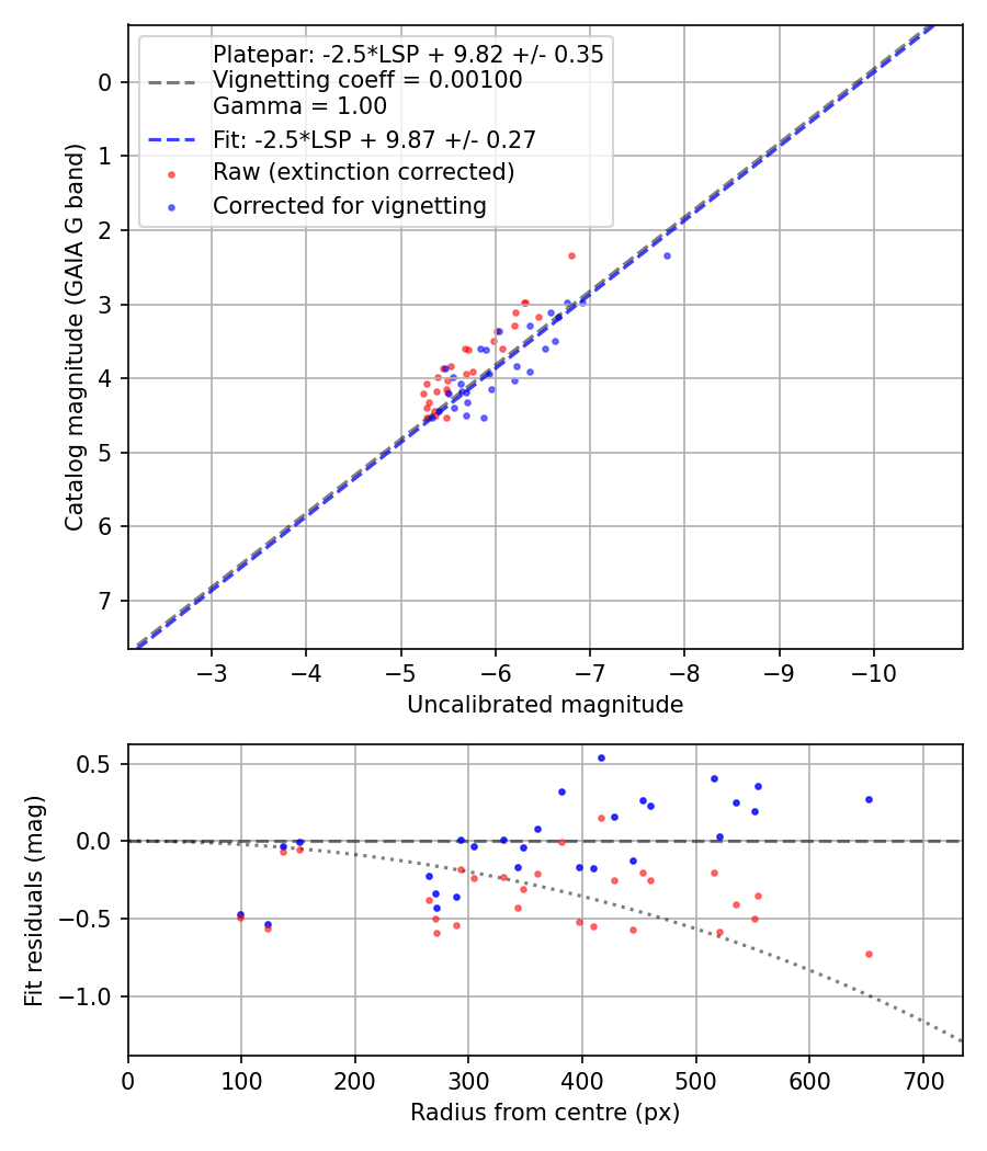 Photometry report
