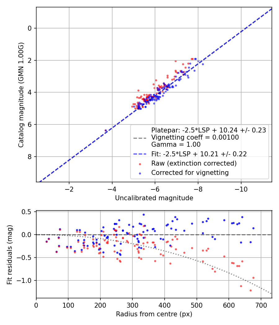 Photometry report