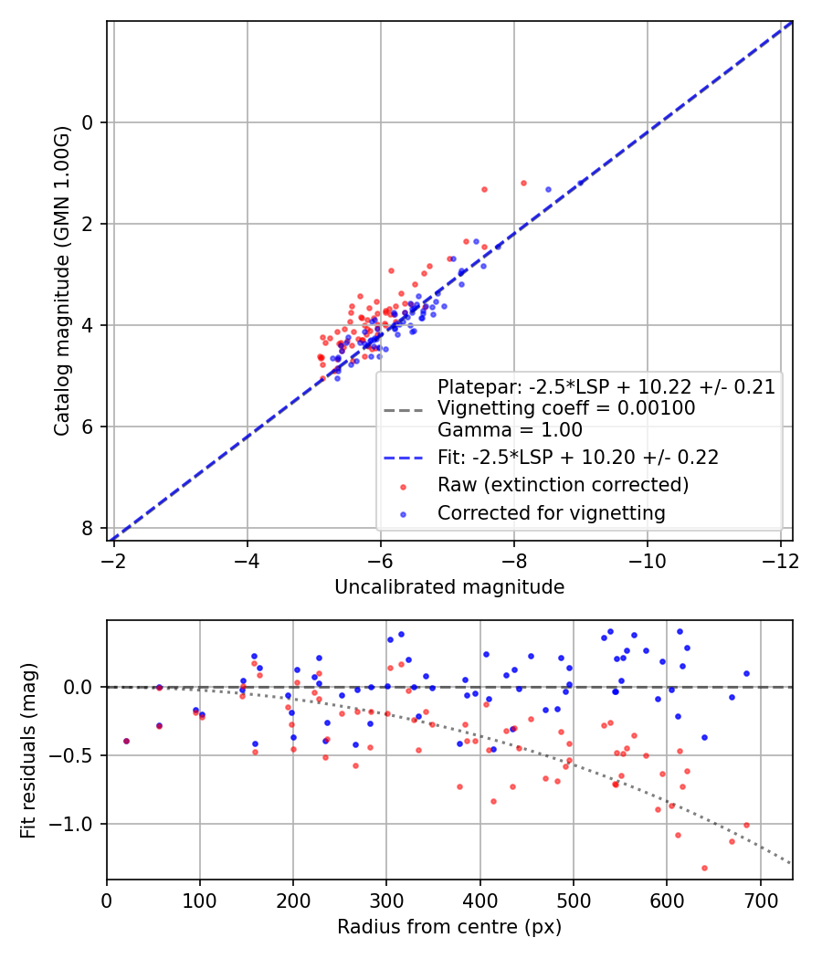 Photometry report
