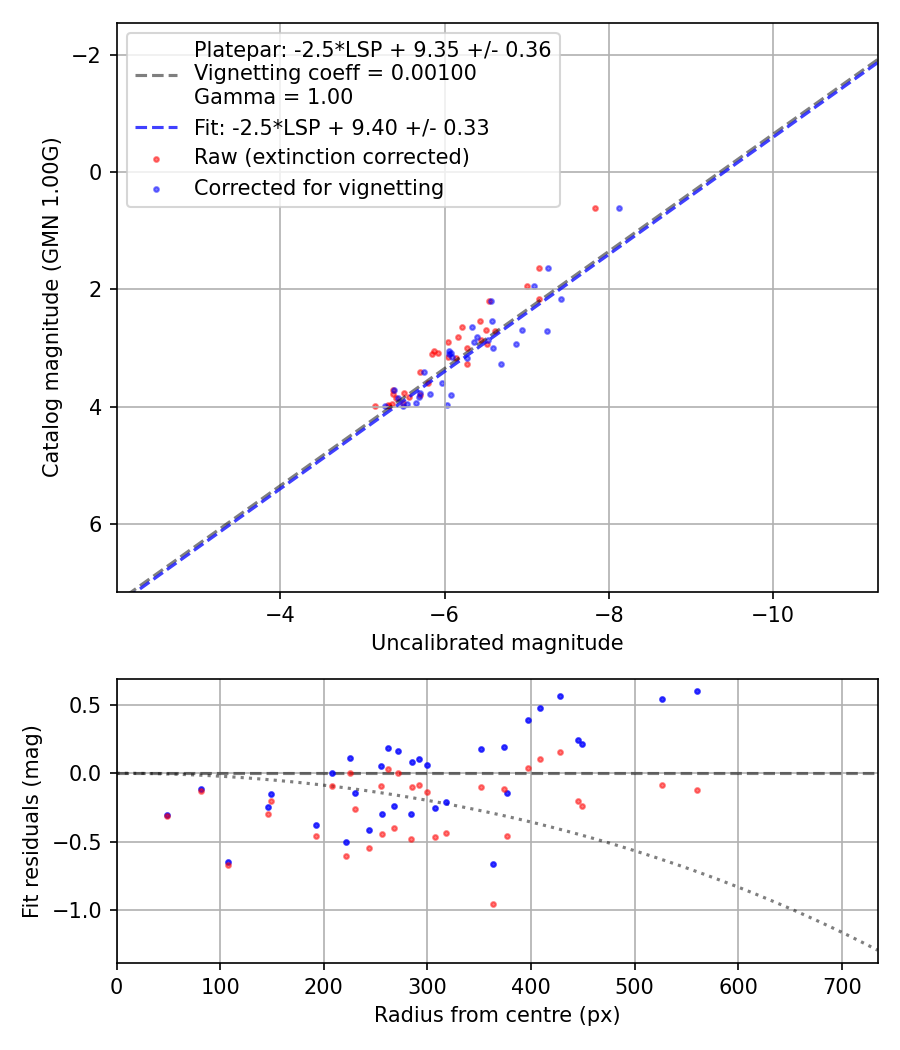 Photometry report