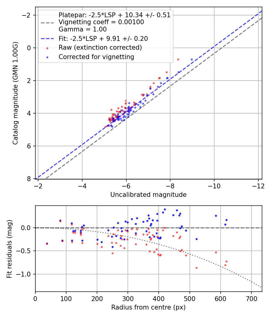 Photometry report