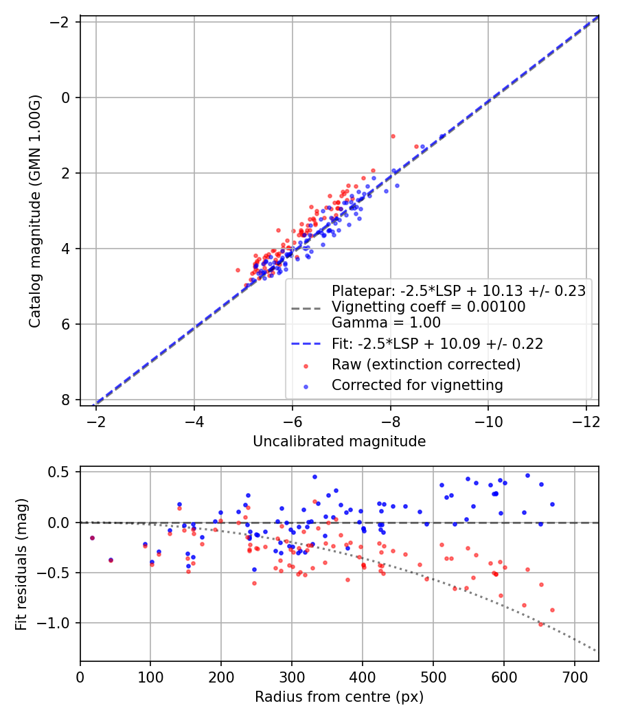 Photometry report