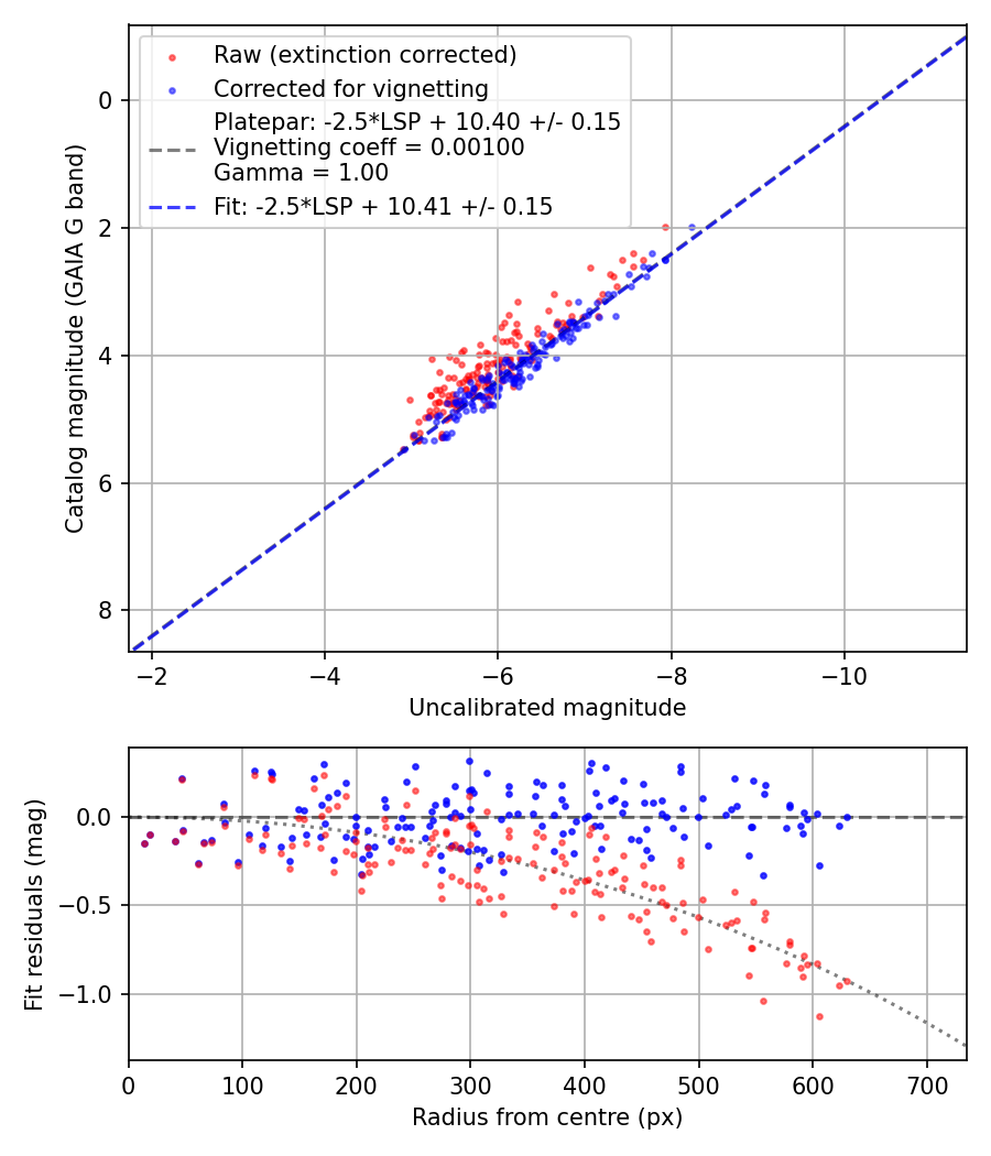 Photometry report