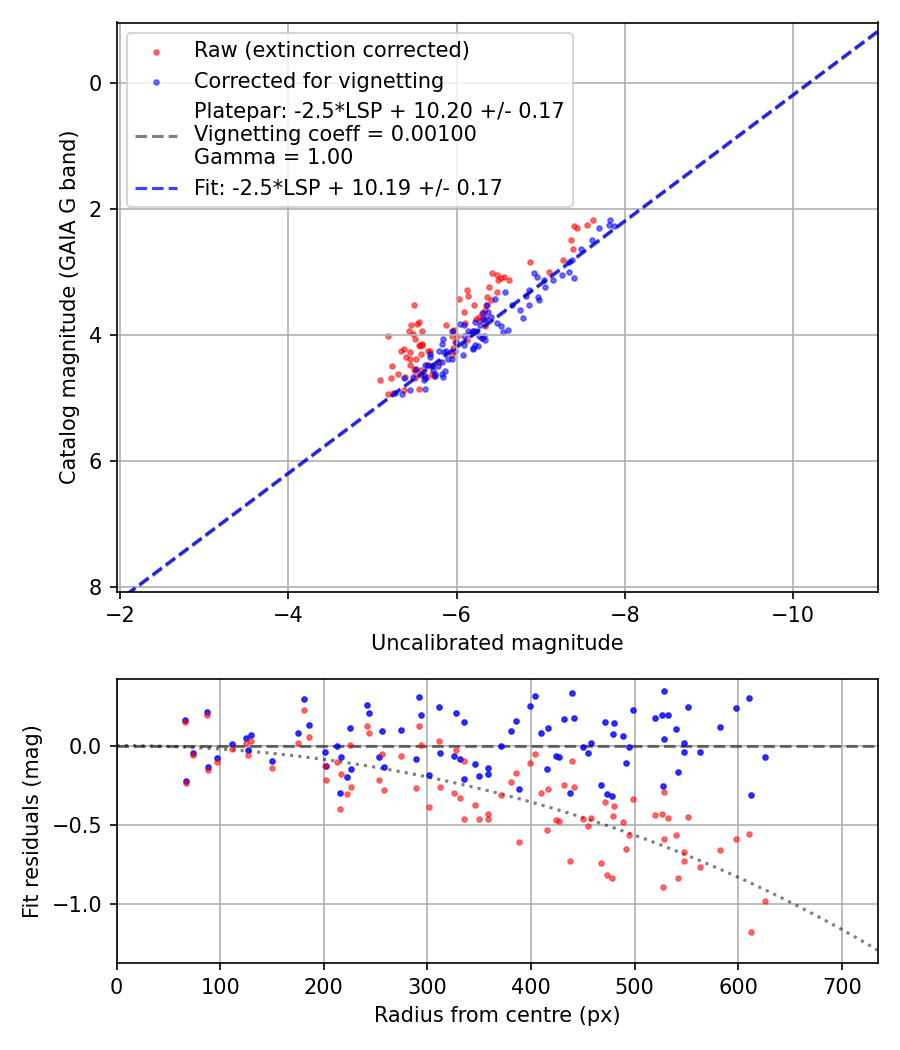 Photometry report