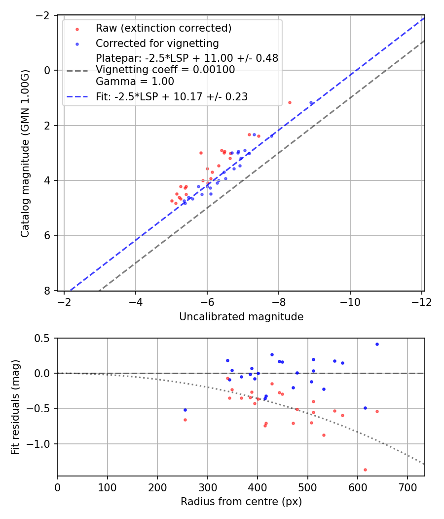Photometry report