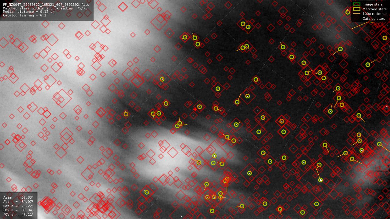 Astrometry report