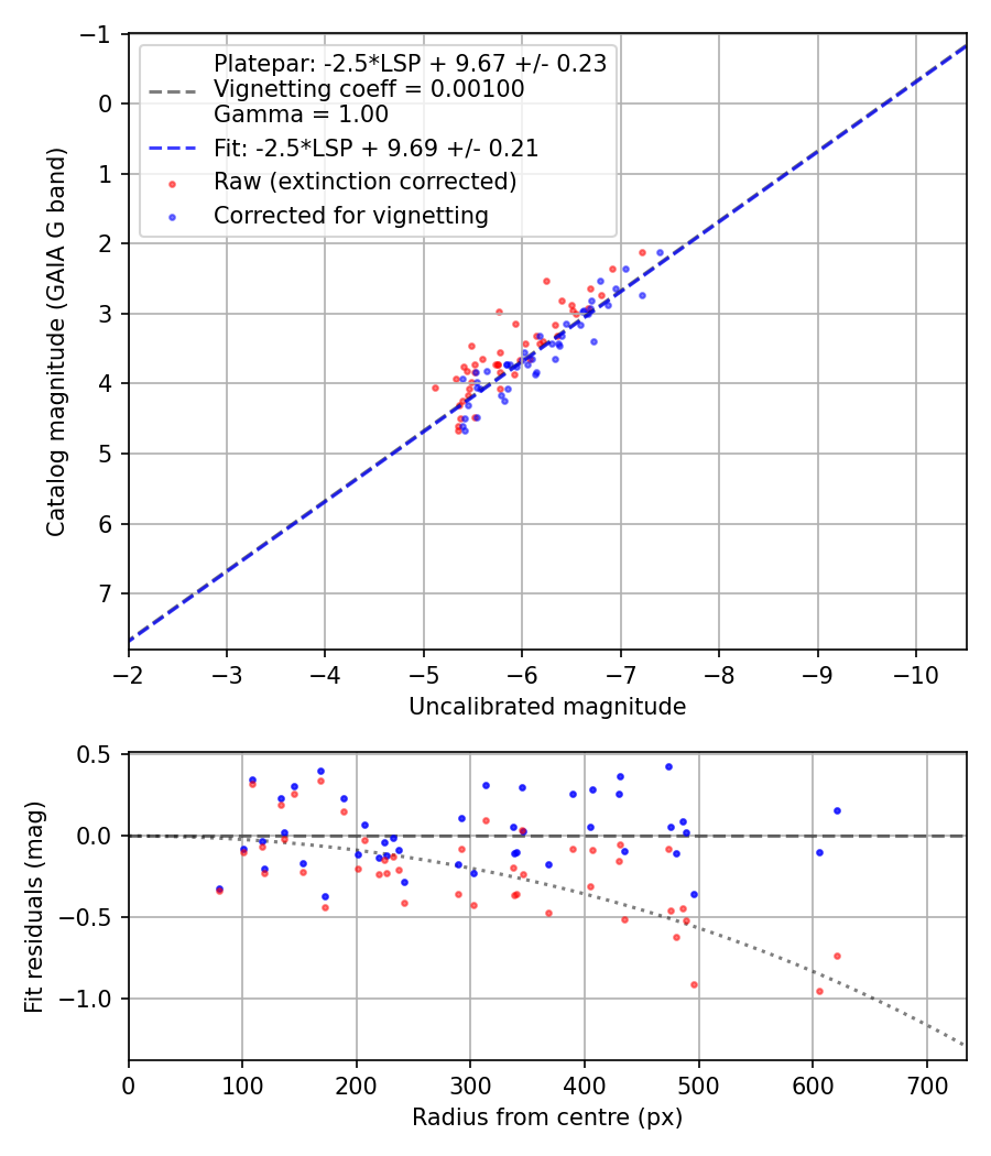 Photometry report