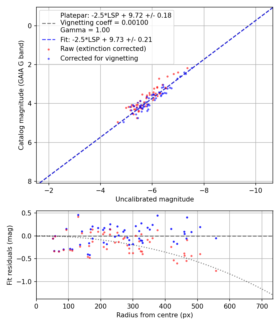 Photometry report