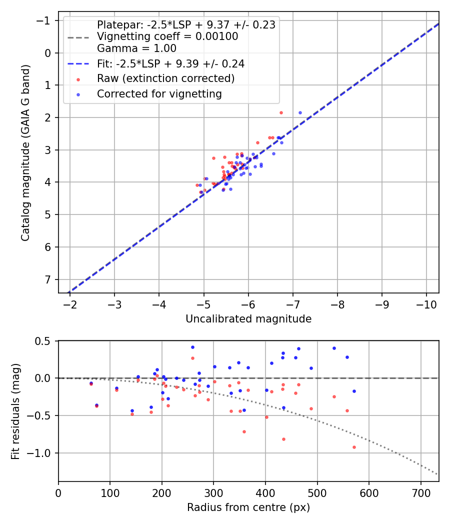 Photometry report