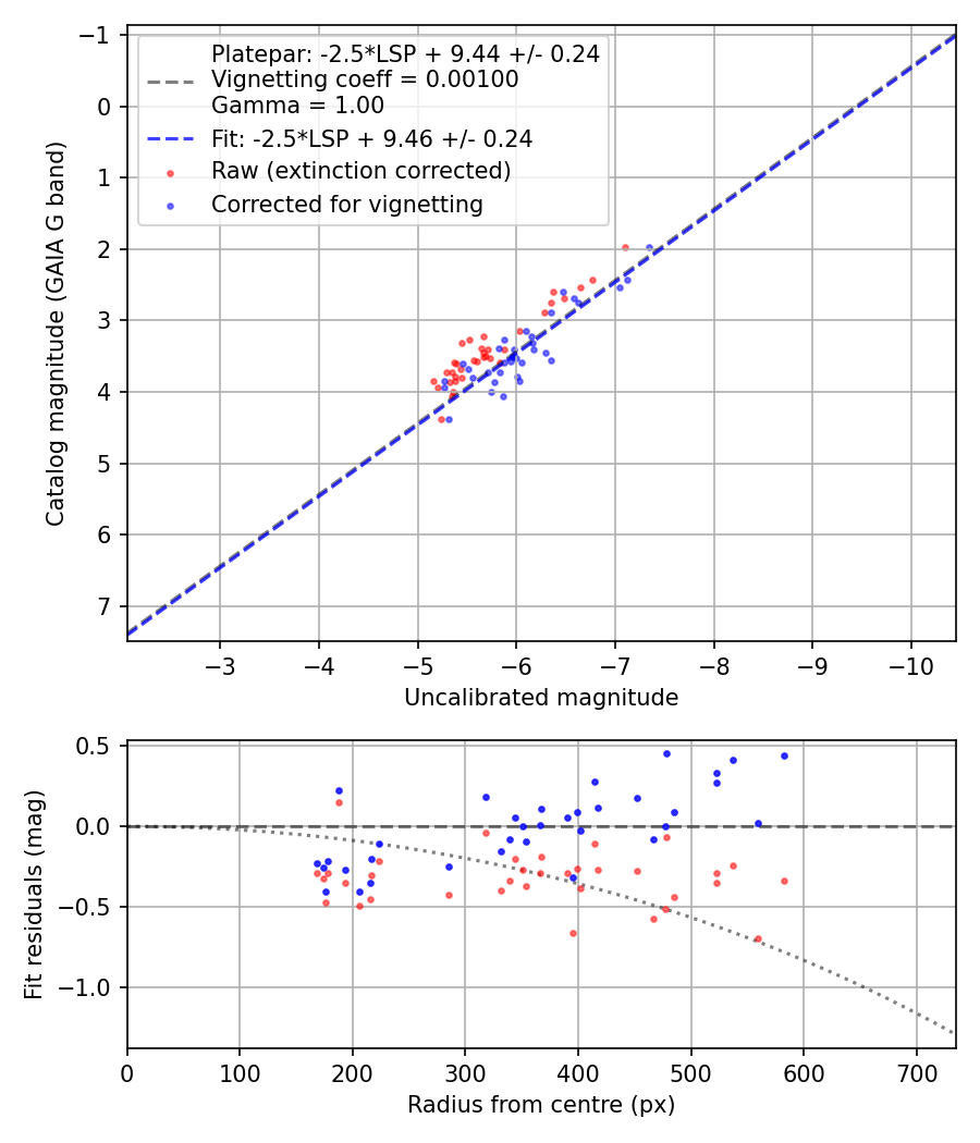 Photometry report