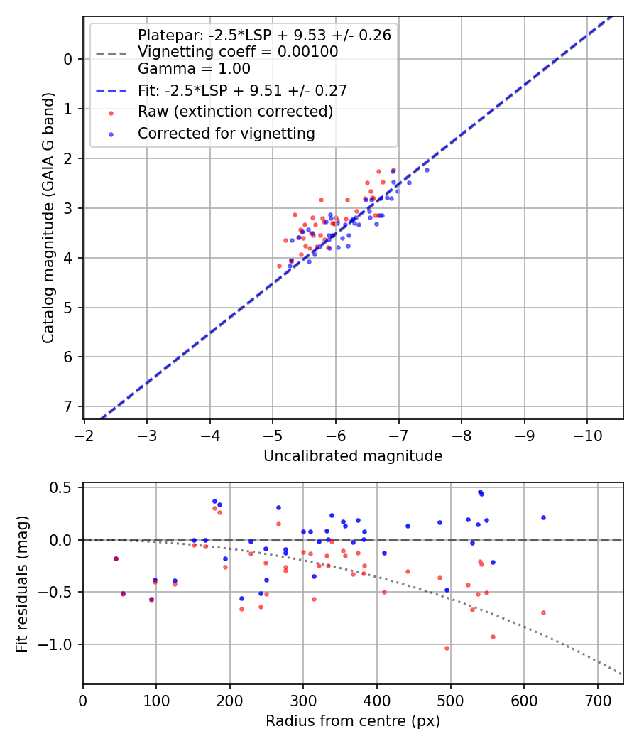 Photometry report