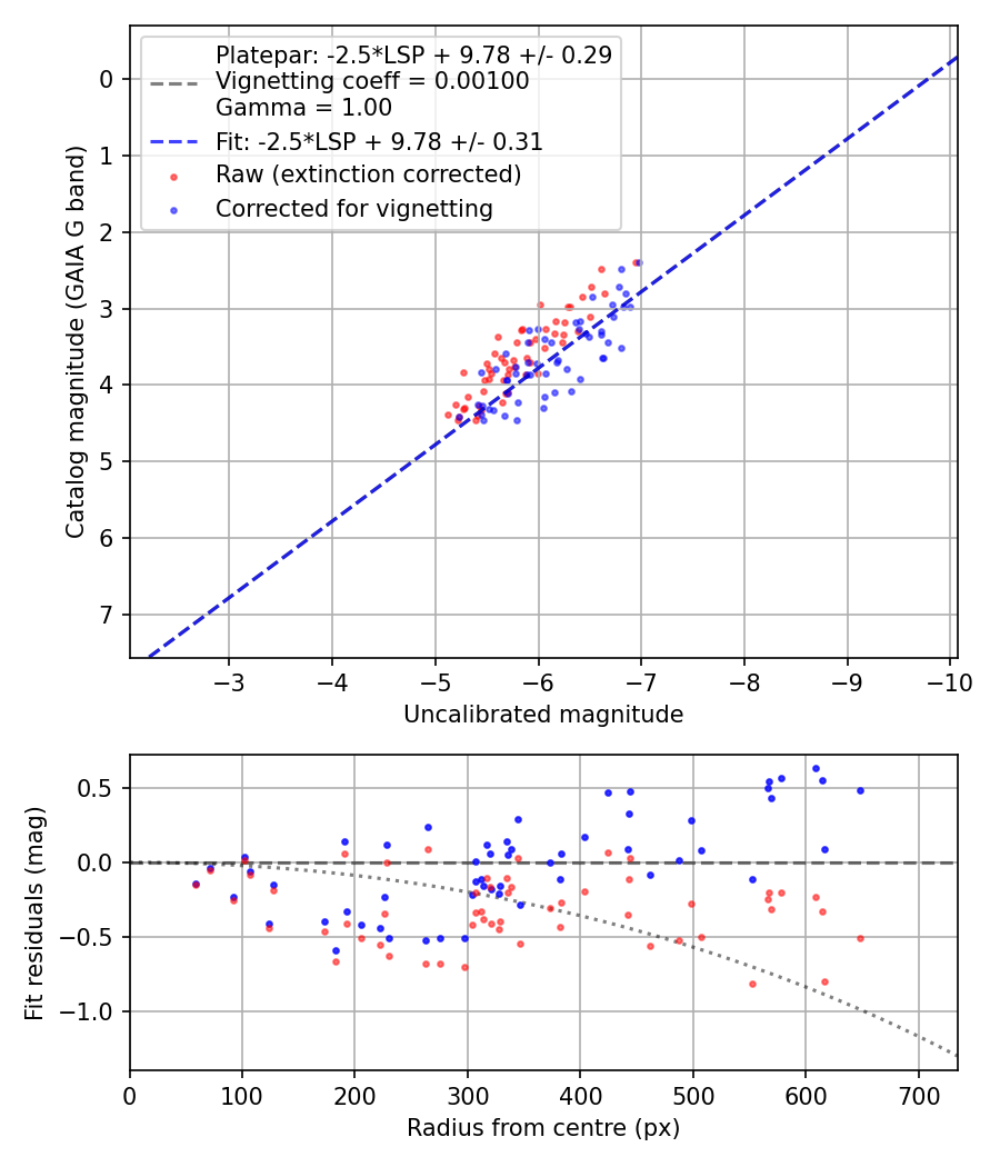 Photometry report