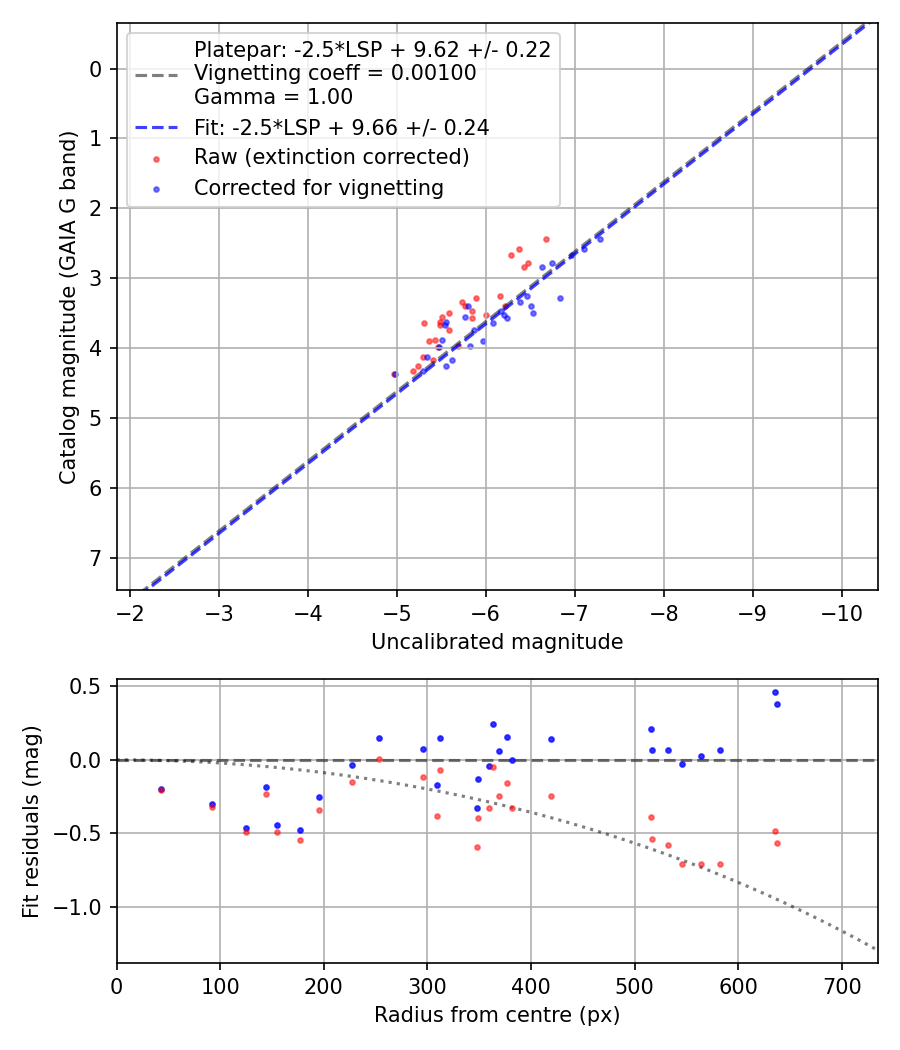 Photometry report