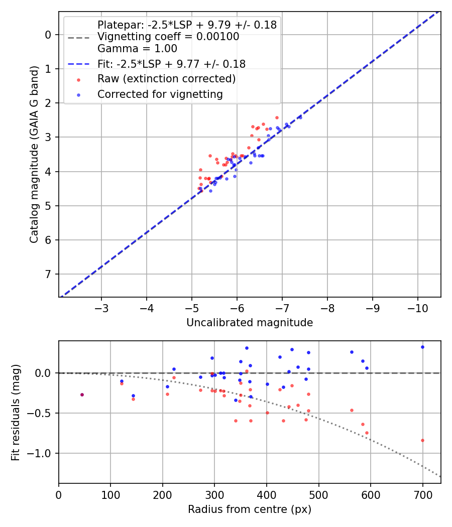 Photometry report
