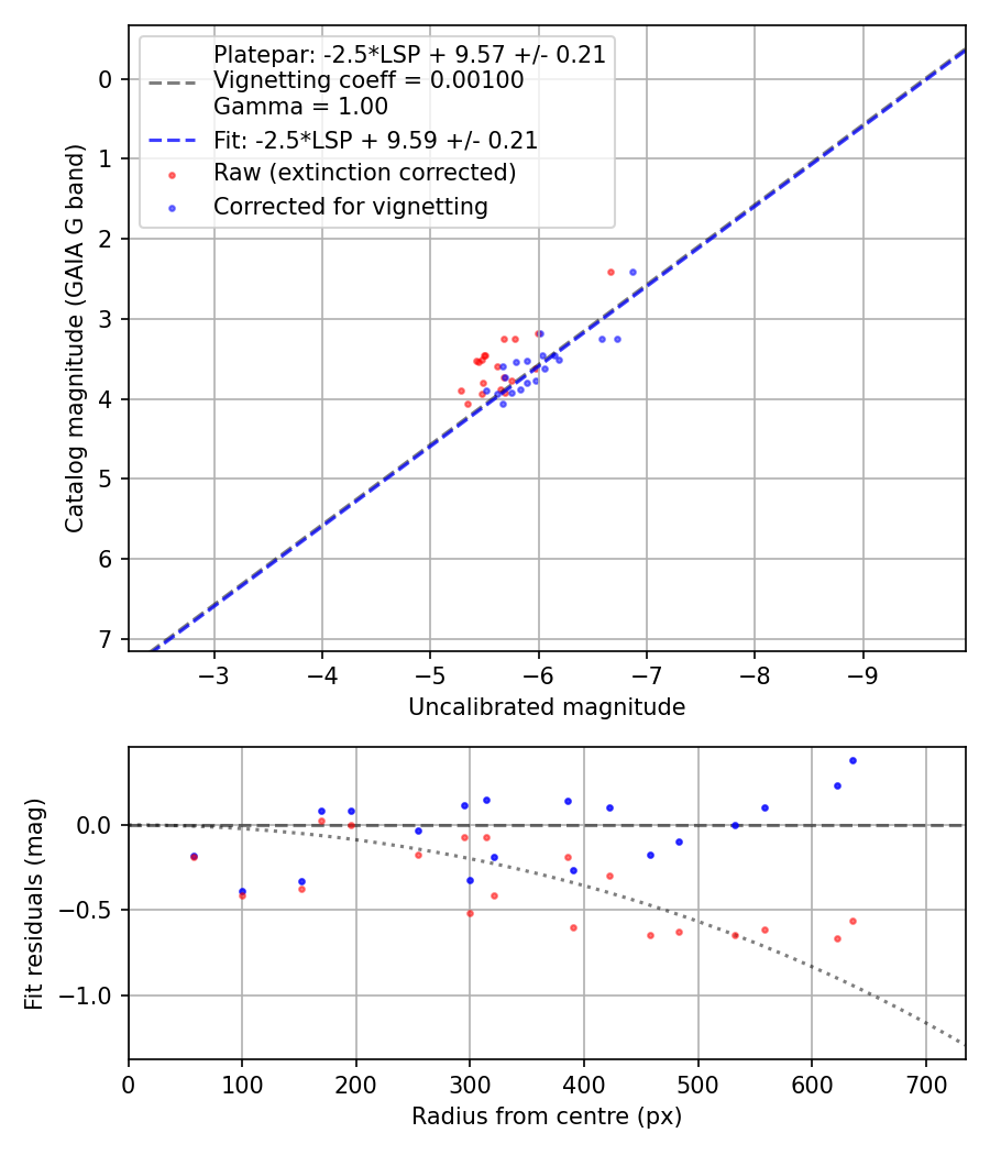 Photometry report