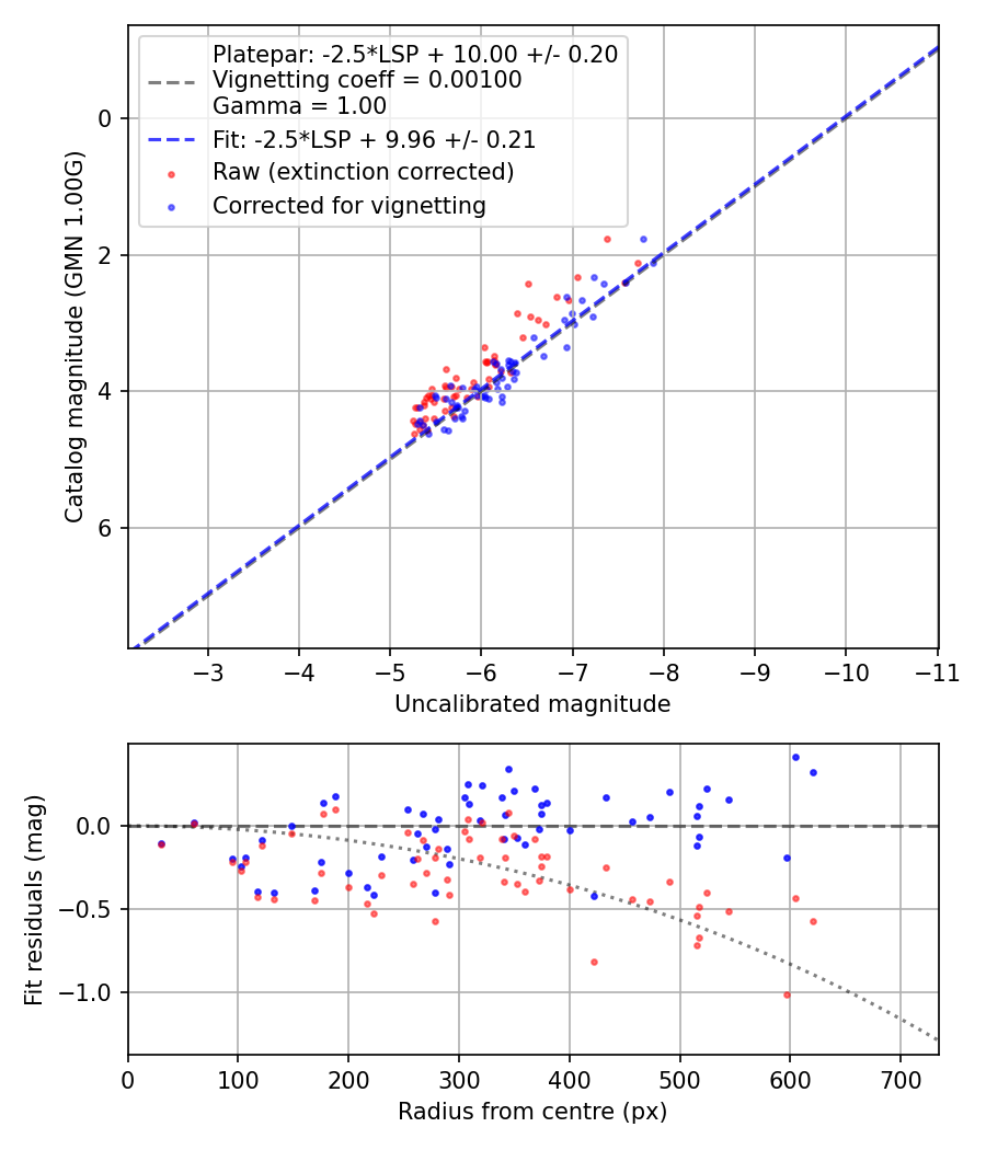 Photometry report