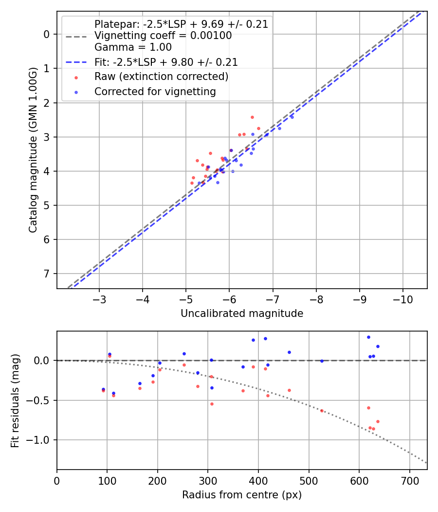 Photometry report