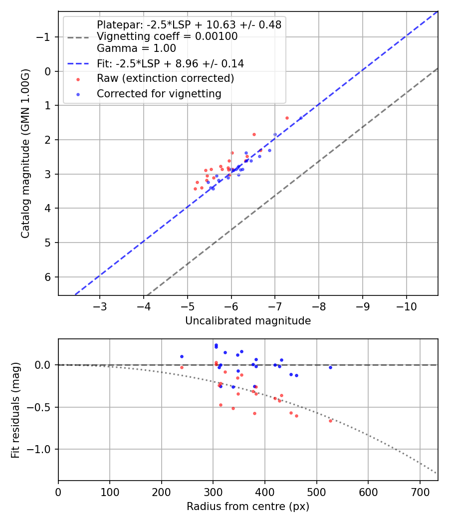 Photometry report