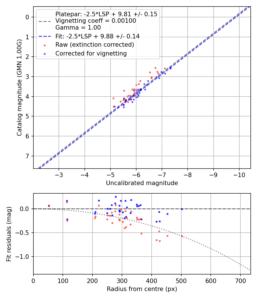 Photometry report