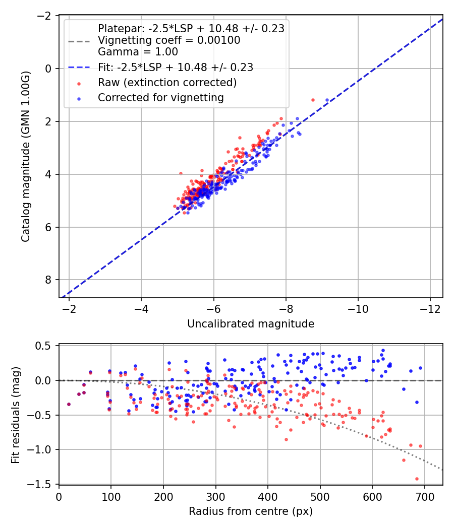 Photometry report