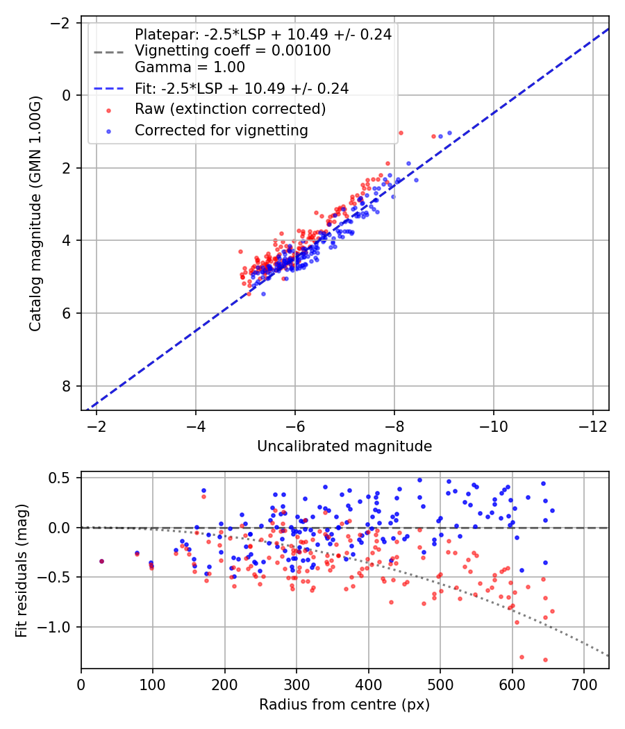 Photometry report