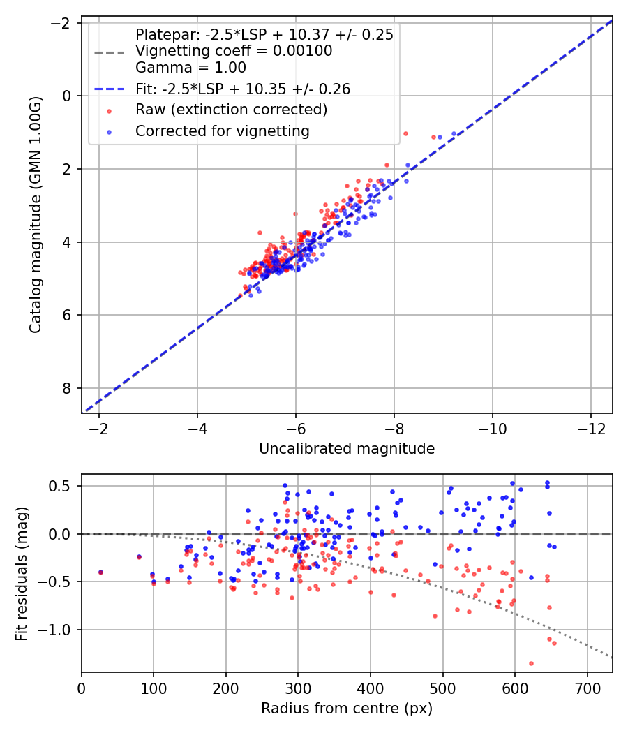 Photometry report