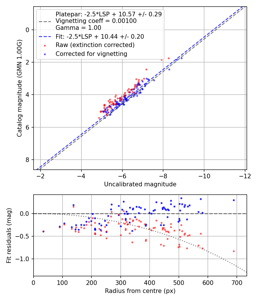 Photometry report