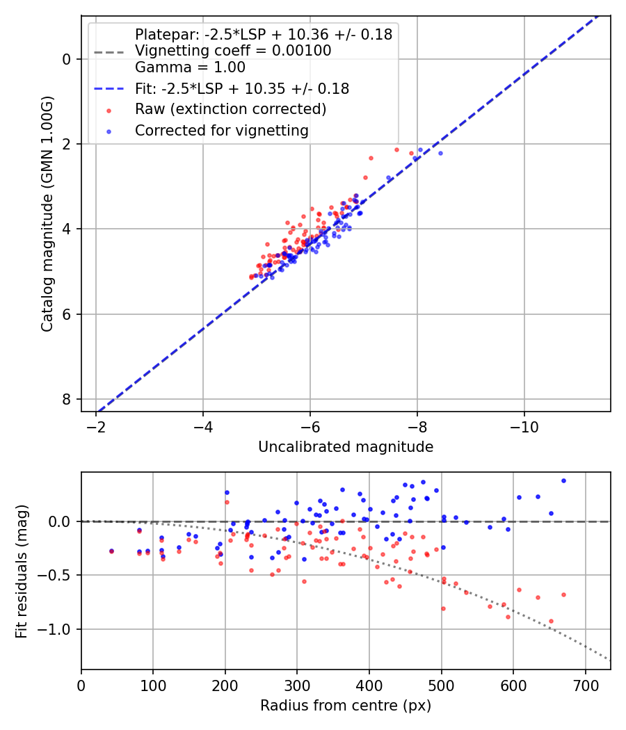 Photometry report