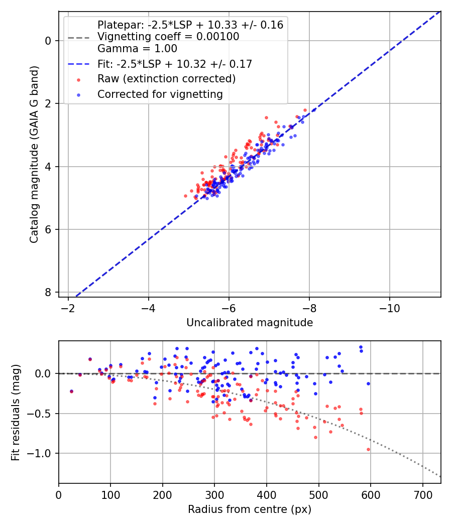 Photometry report