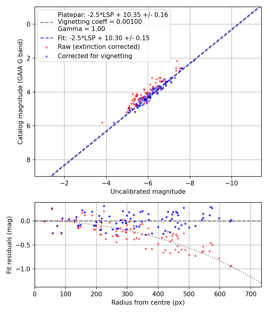 Photometry report