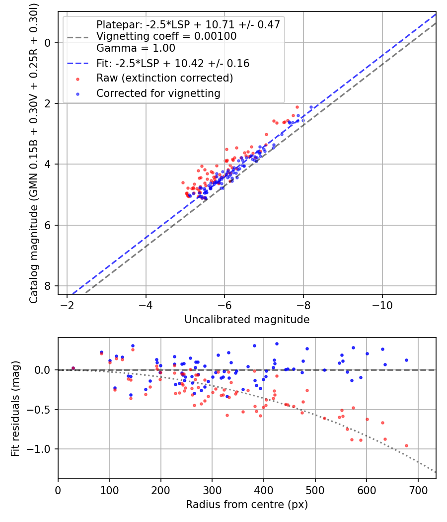 Photometry report