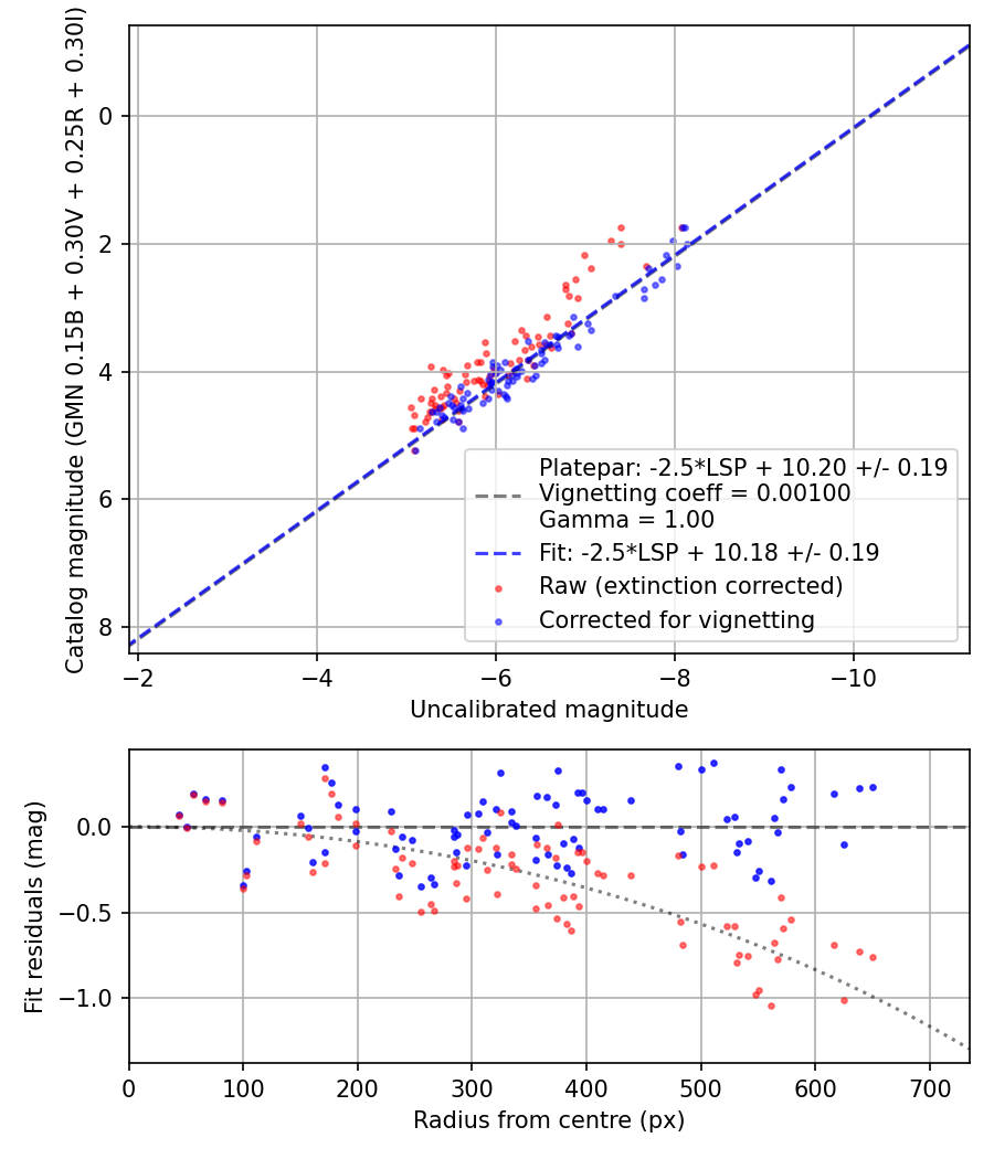 Photometry report