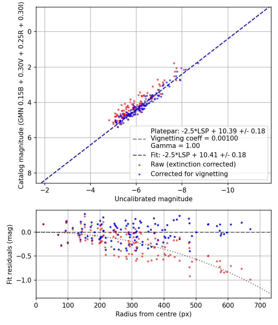 Photometry report
