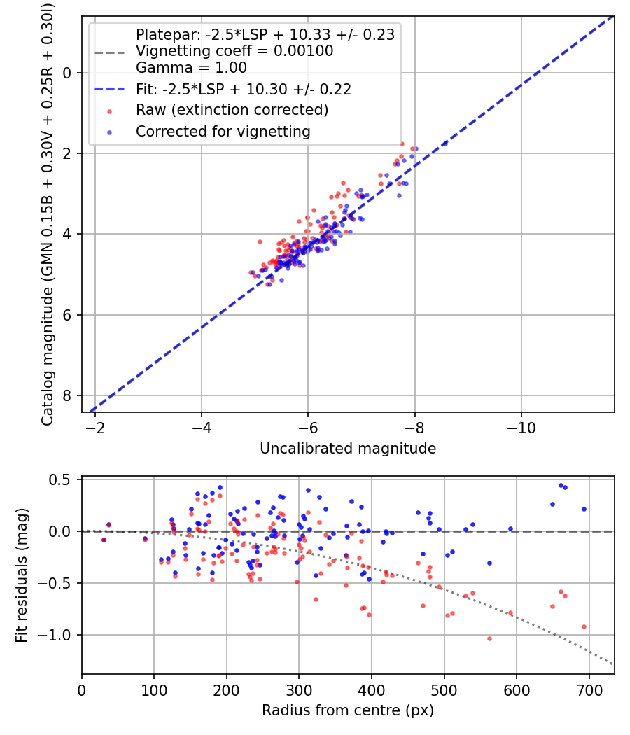 Photometry report