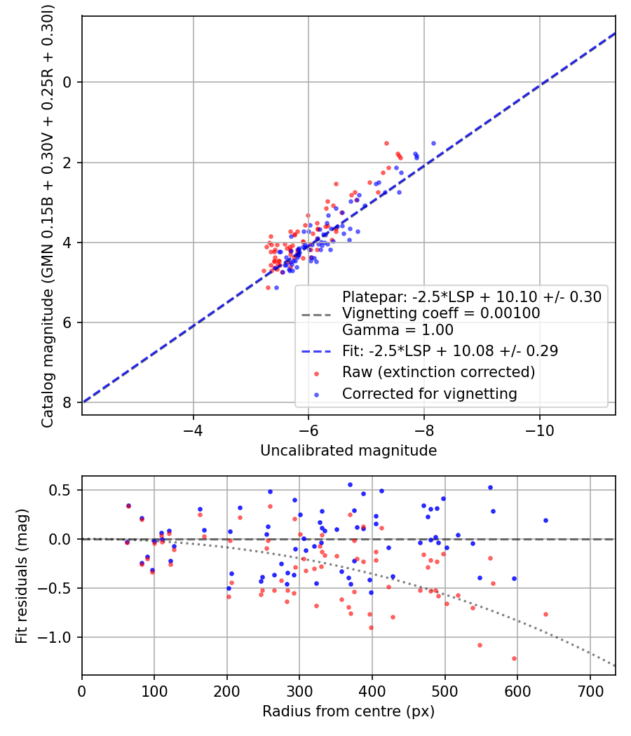 Photometry report