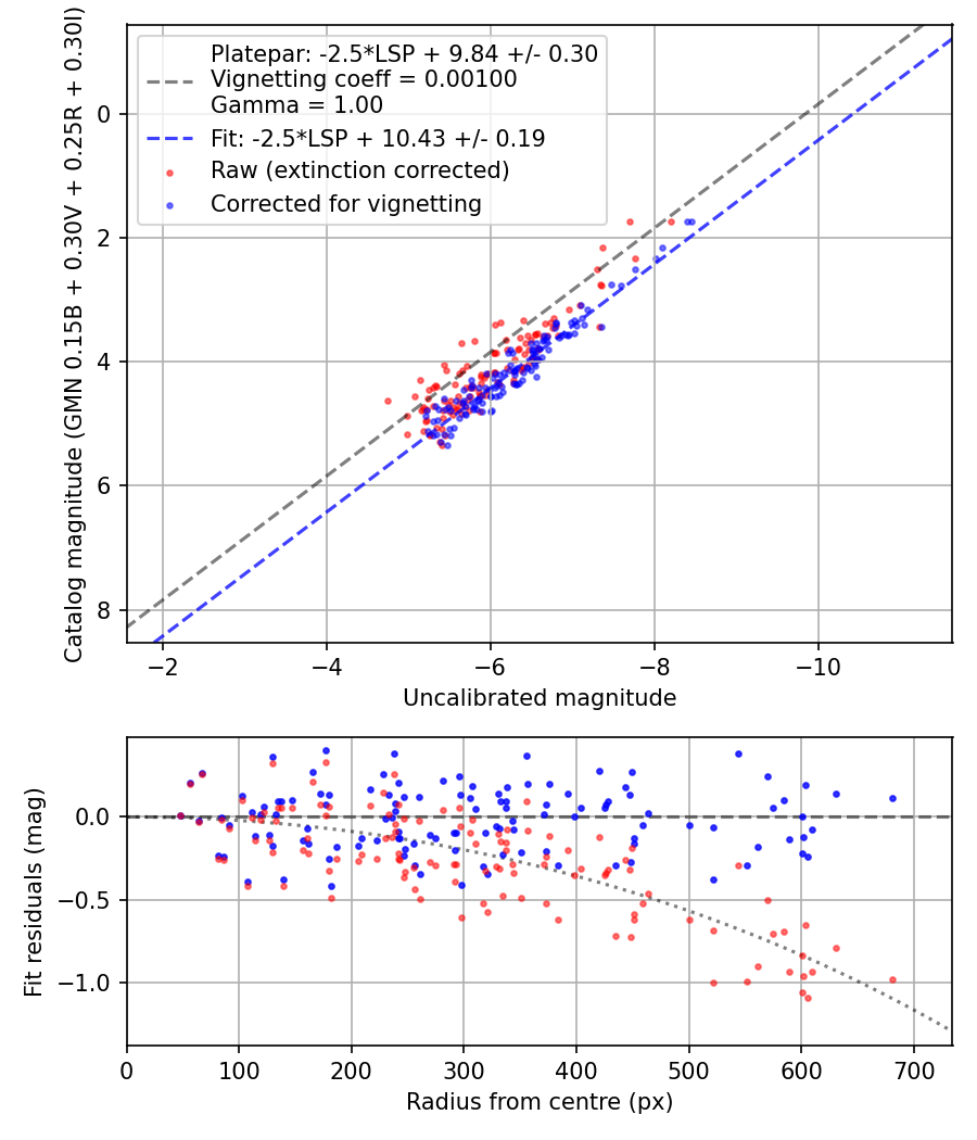 Photometry report