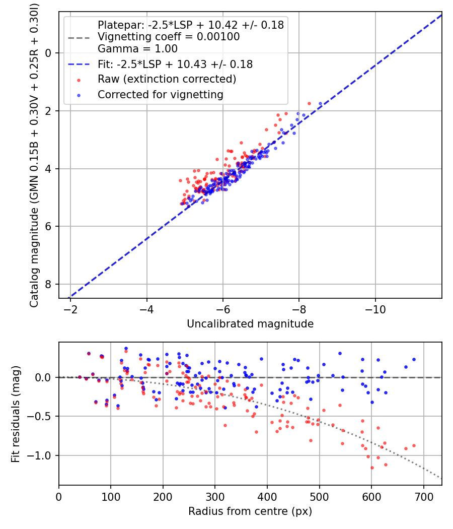 Photometry report