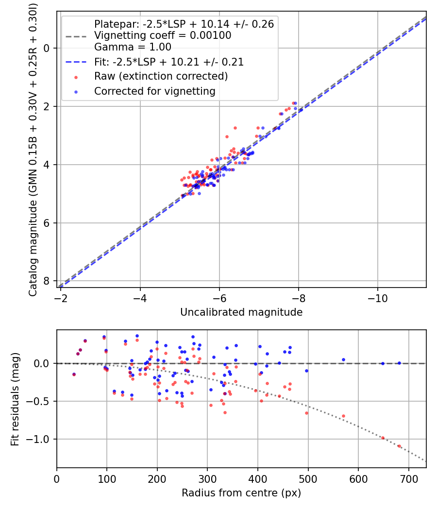 Photometry report