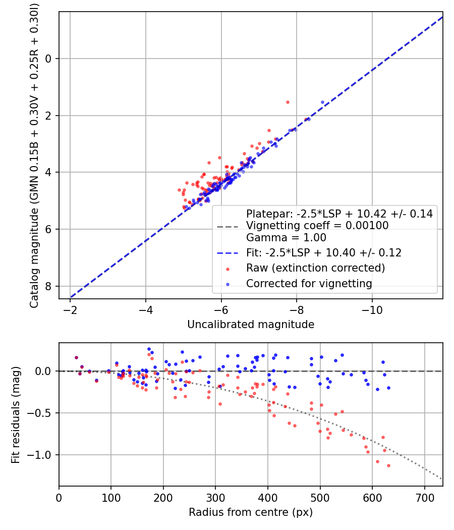 Photometry report