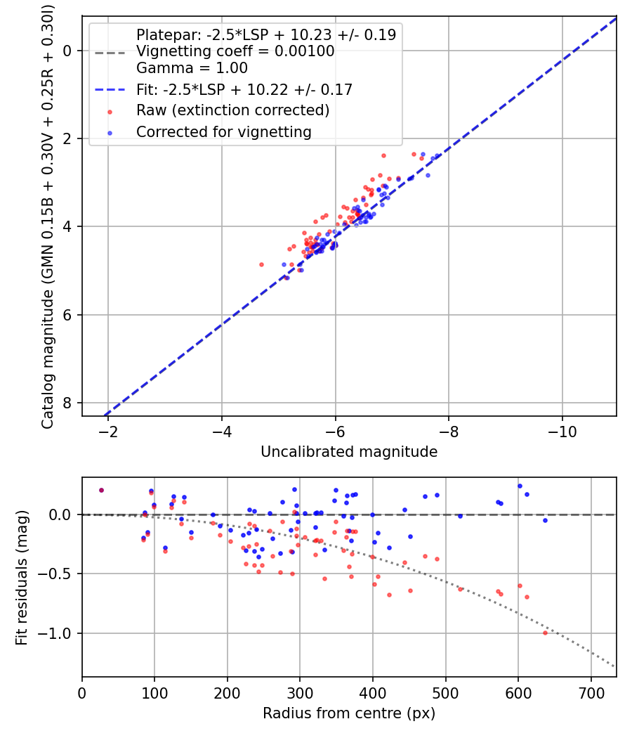 Photometry report