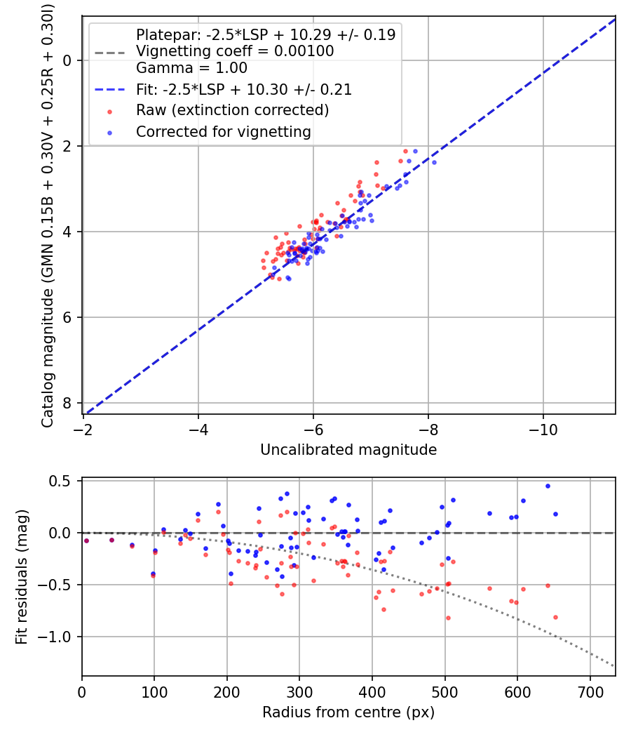 Photometry report