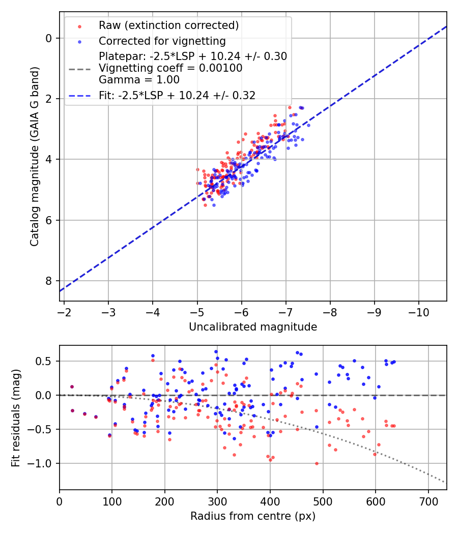 Photometry report