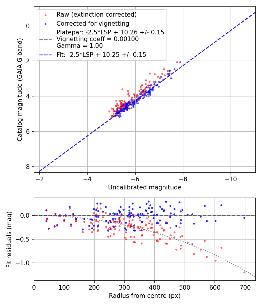Photometry report