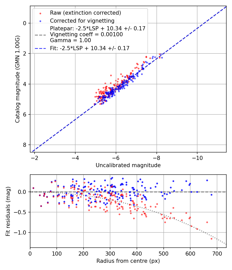 Photometry report