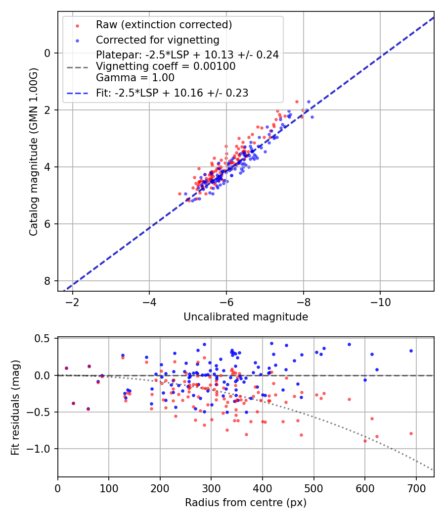 Photometry report