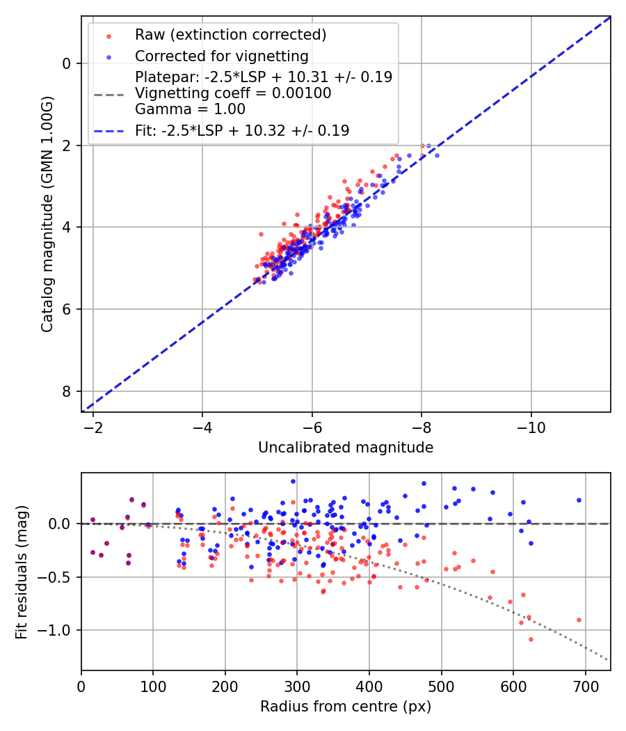 Photometry report