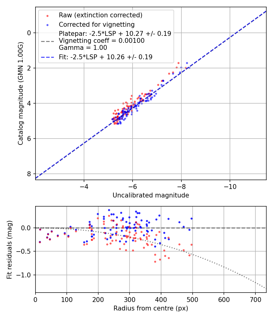 Photometry report