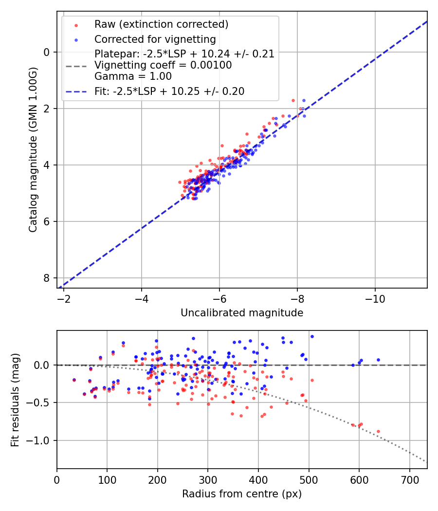 Photometry report